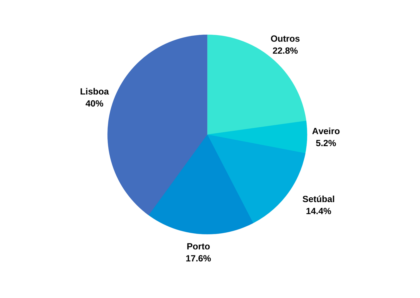 Respostas por zona geográfica