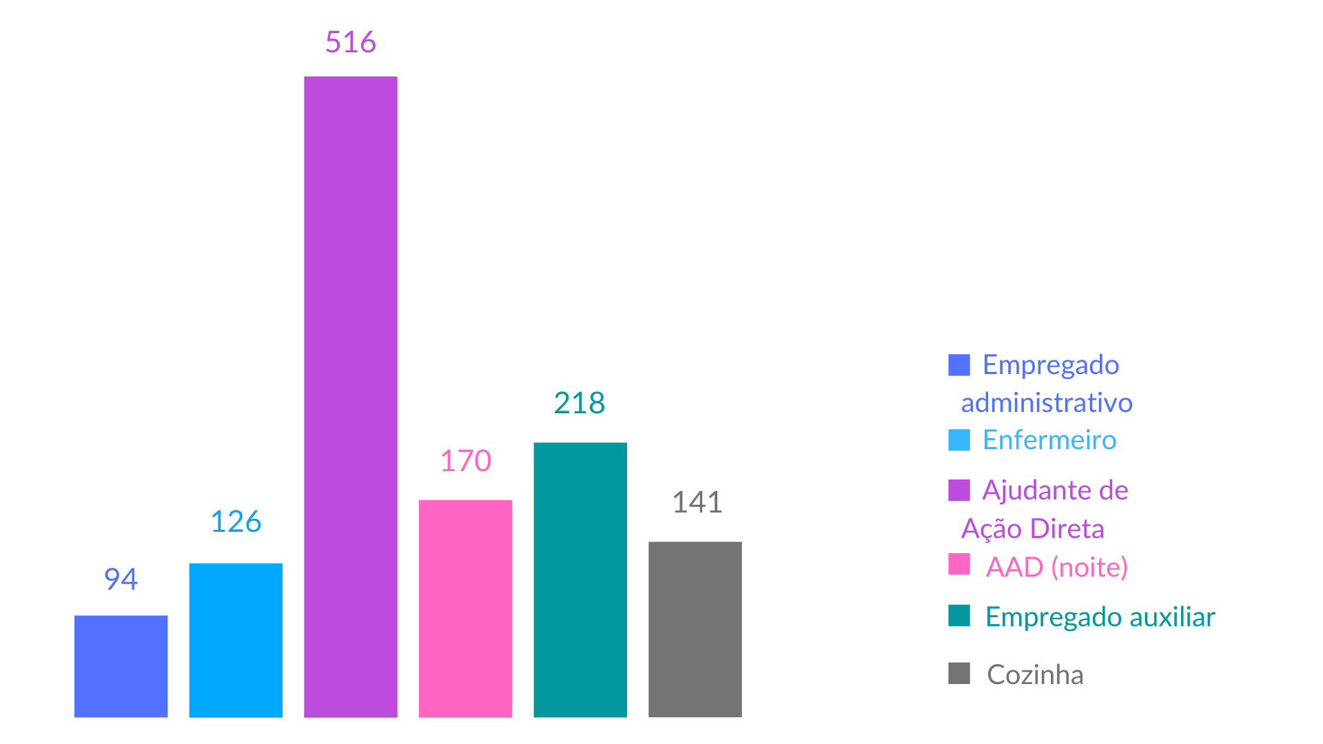 Categoria de profissionais em falta