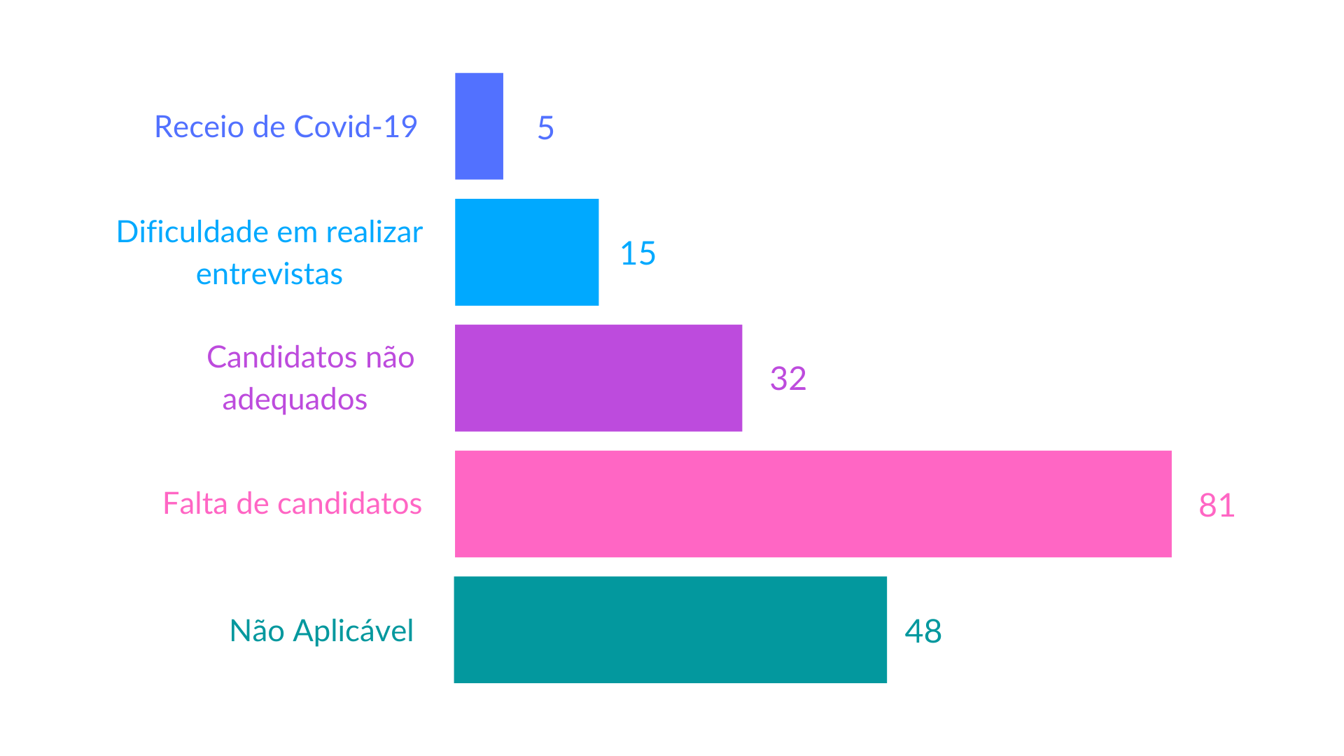 Maior dificuldade no recrutamento