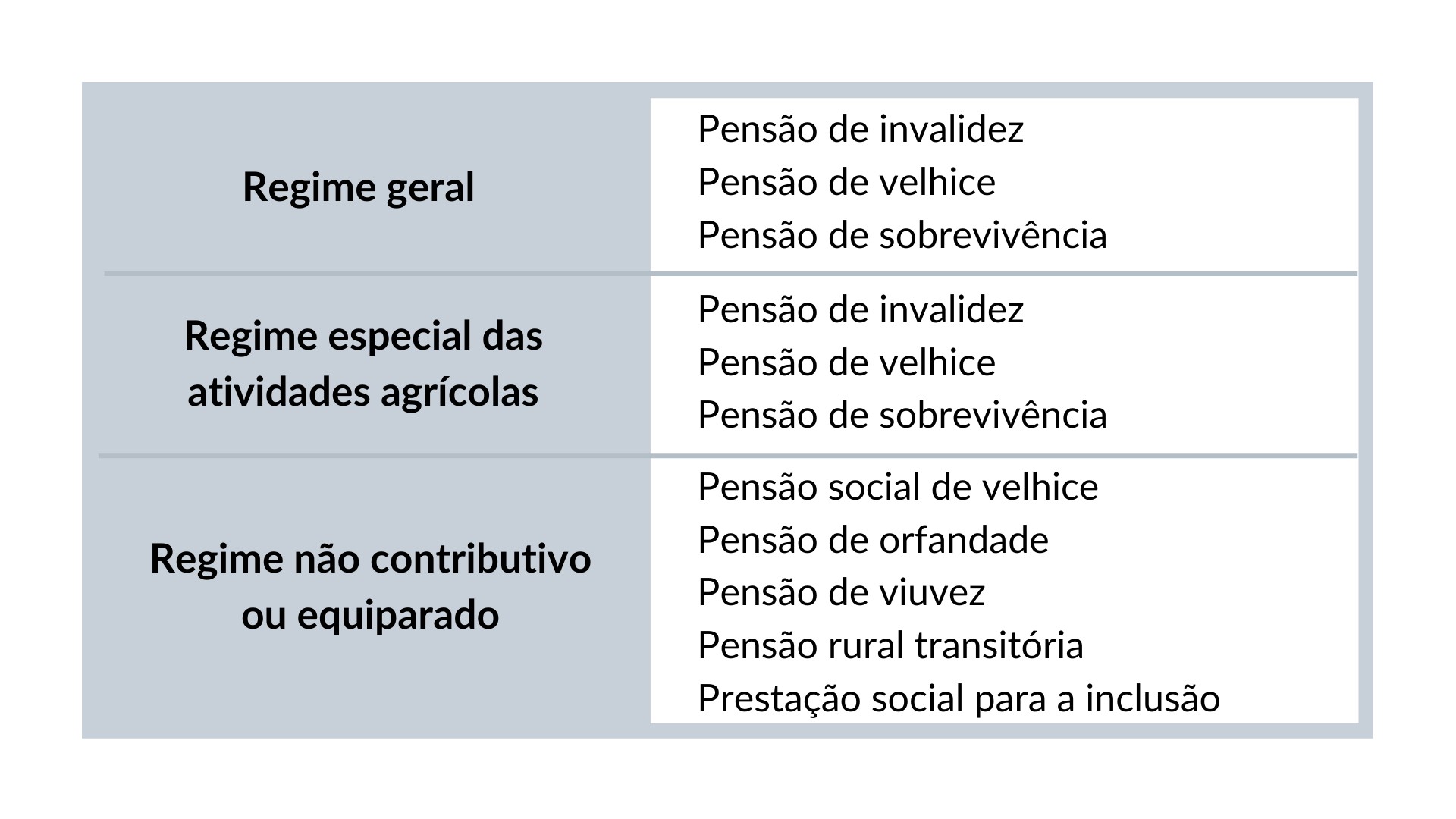 Pessoas com acesso ao Complemento por Dependência recebem pensões, consoante o Regime de Pensão