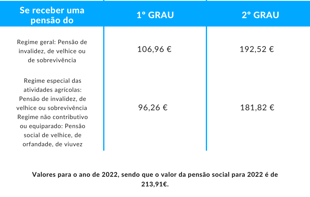 Valor do Complemento de Dependência - 2022