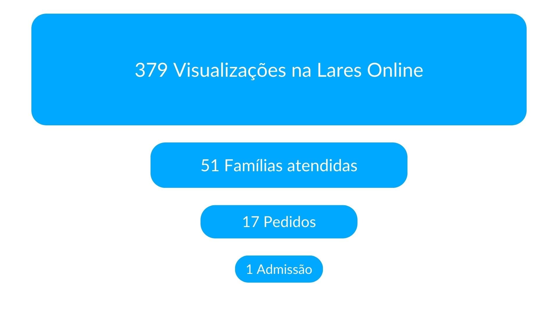 Marketing especializado da Lares Online na Villa Natura