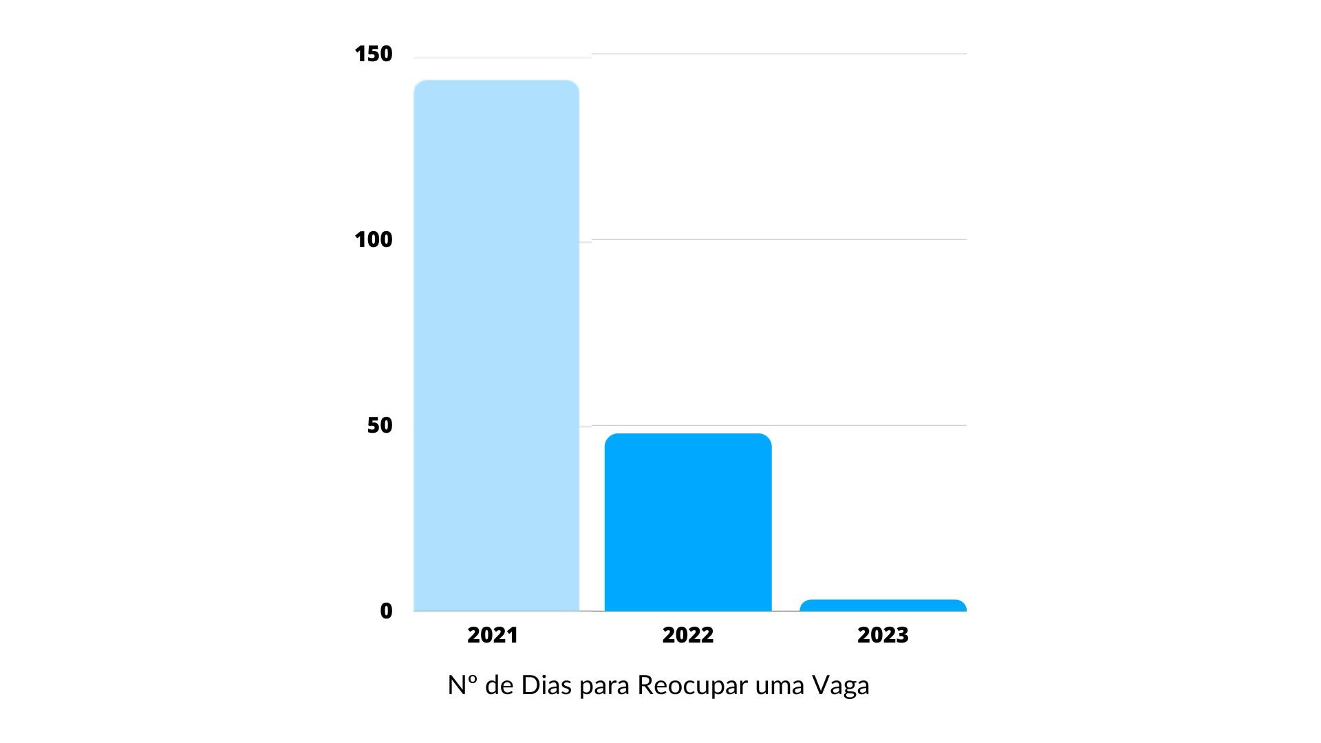 Nº de Dias para Reocupar uma Vaga na Villa Natura