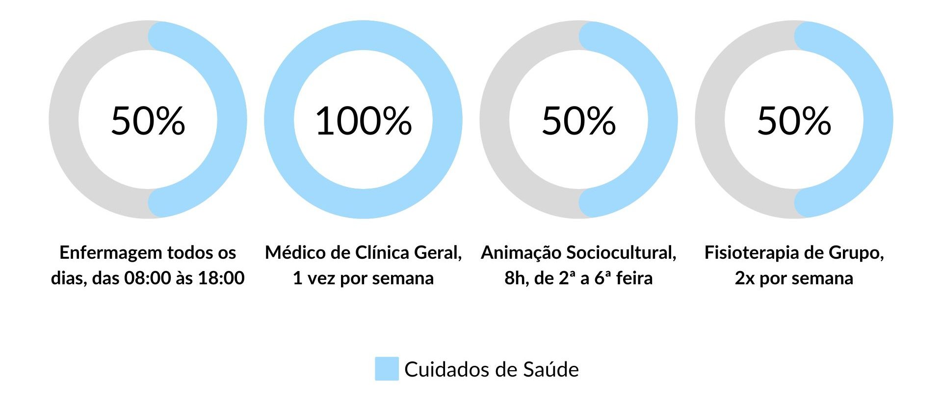 Cuidados de Saúde nos Lares de Idosos em Nelas