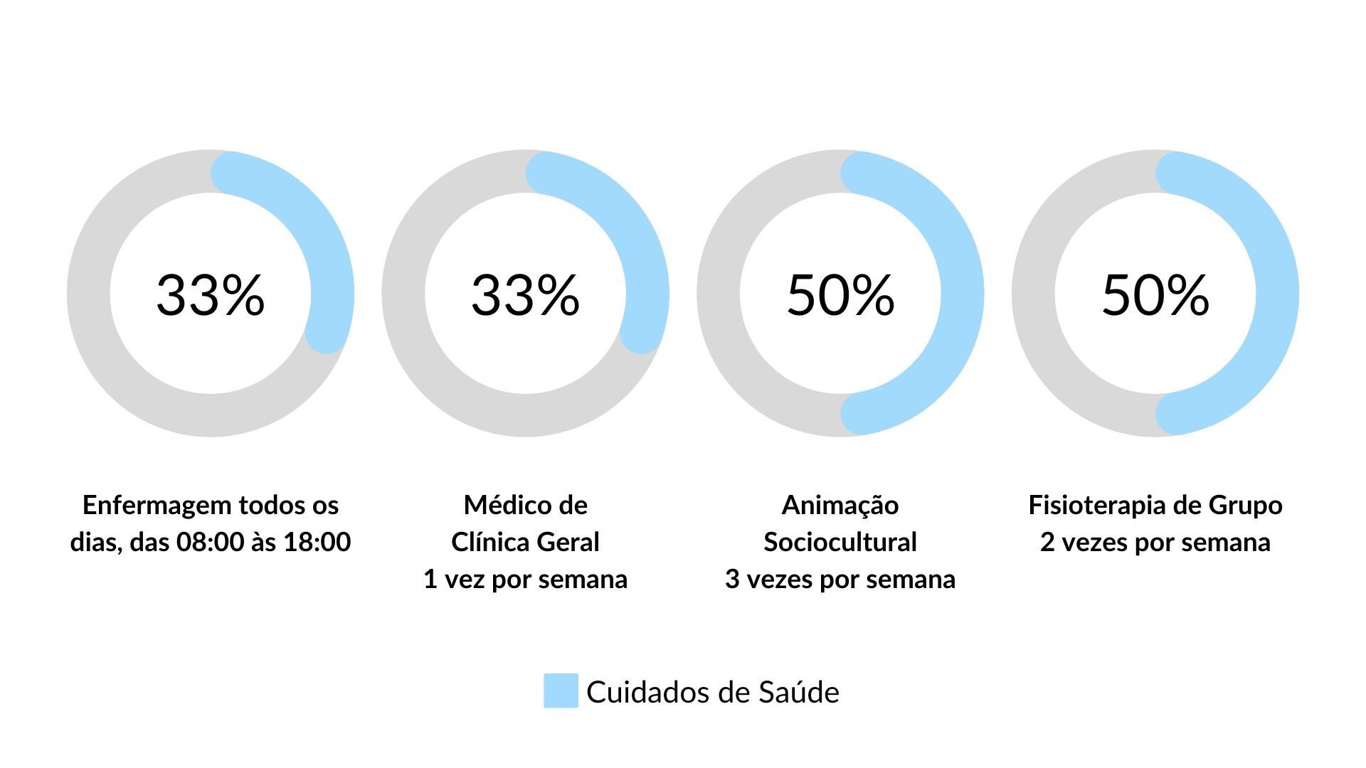 Cuidados de Saúde dos Lares de Idosos em Odivelas