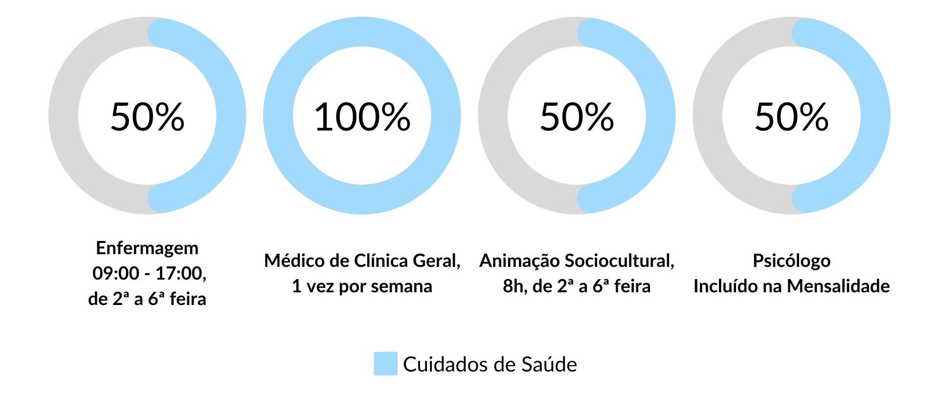 Cuidados de Saúde nos Lares de Idosos em Pombal