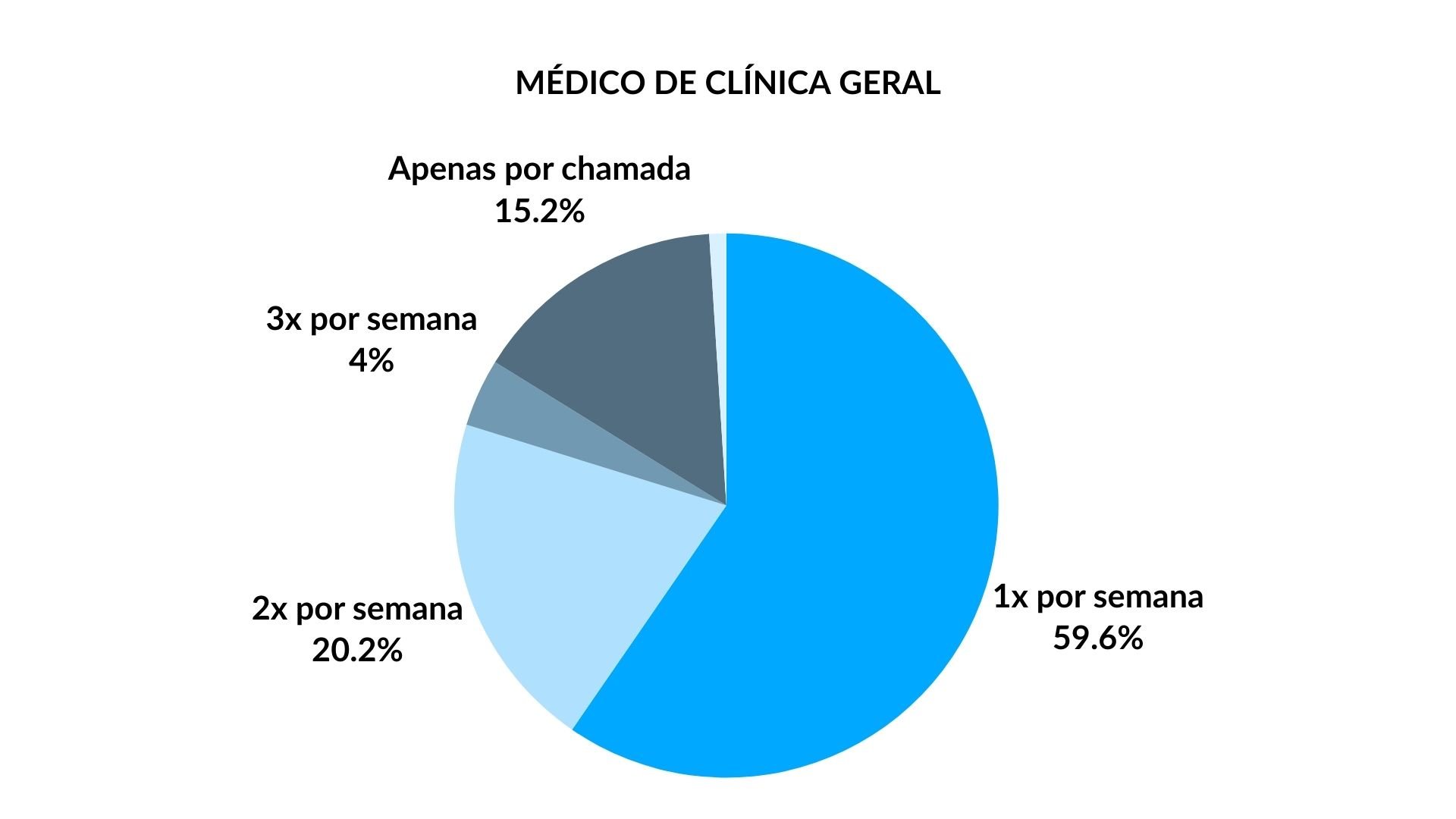 Estudo da Periocidade do Médico de Clínica Geral