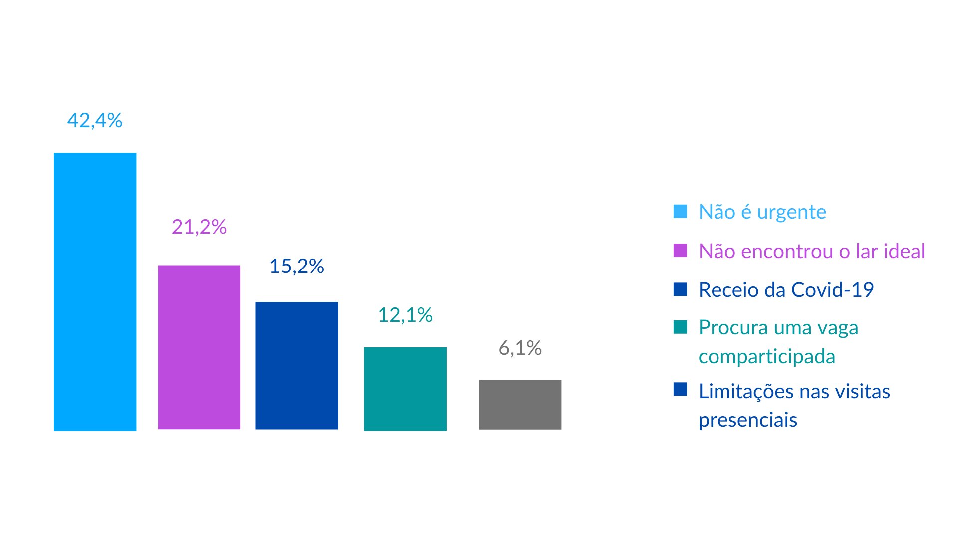 Porque adiou ou suspendeu a procura de lar?