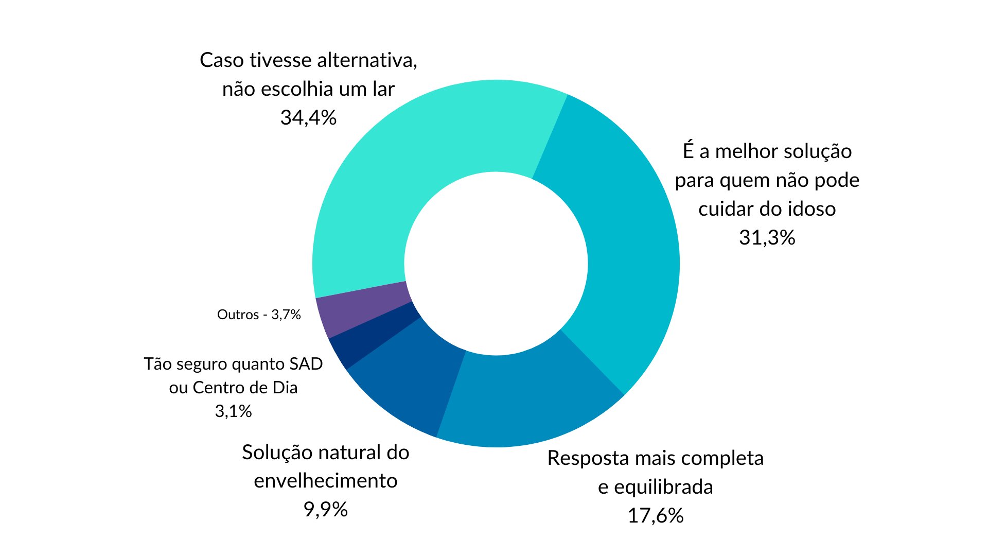 A Covid-19 influenciou a forma como as famílias percecionam os lares de idosos?