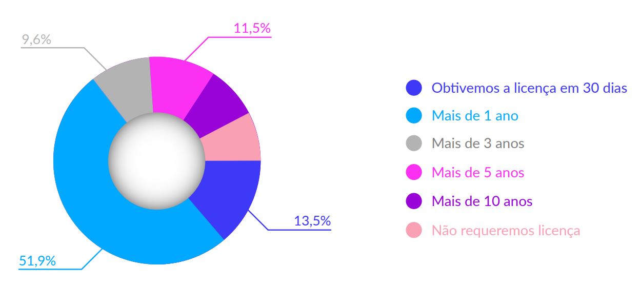 Tempo decorrido entre o requerimento e a obtenção da licença de funcionamento pela Segurança Social