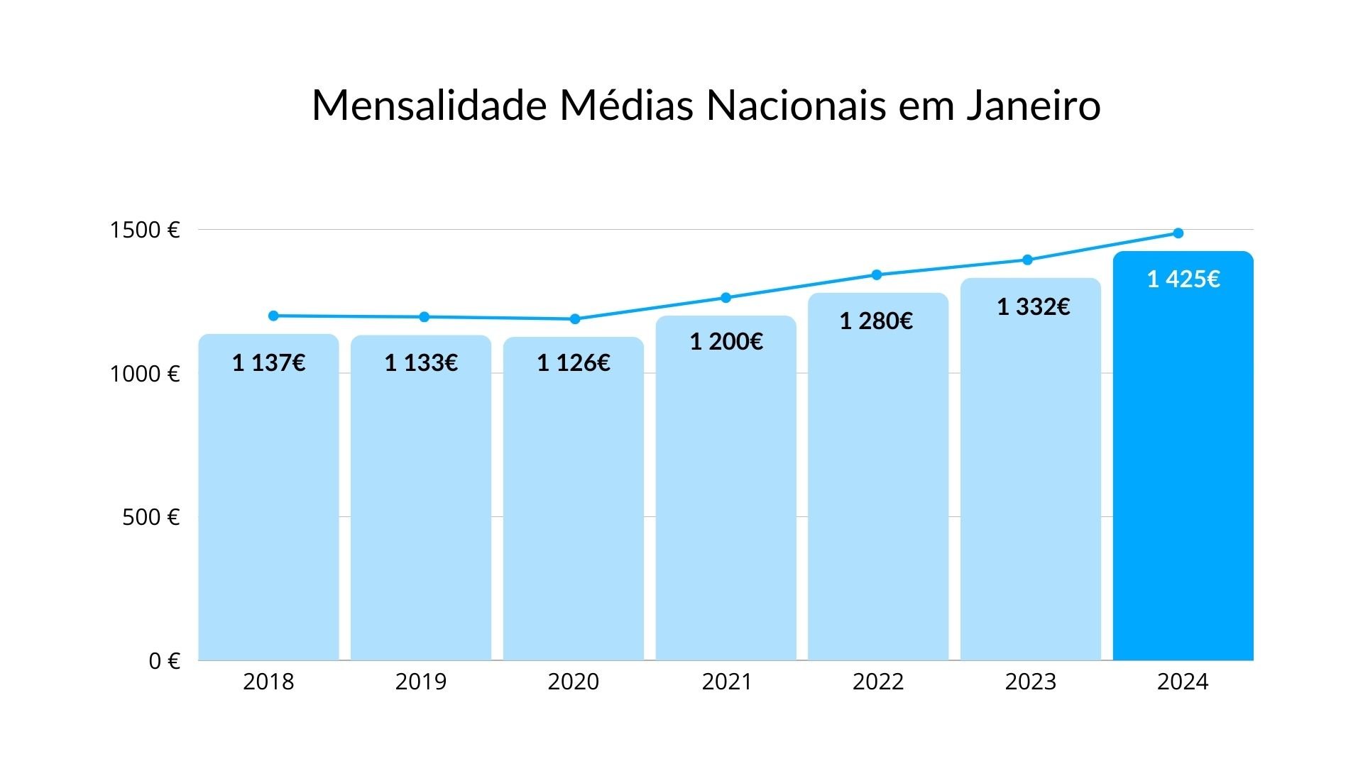 Mensalidades Médias Nacionais em Janeiro de 2024