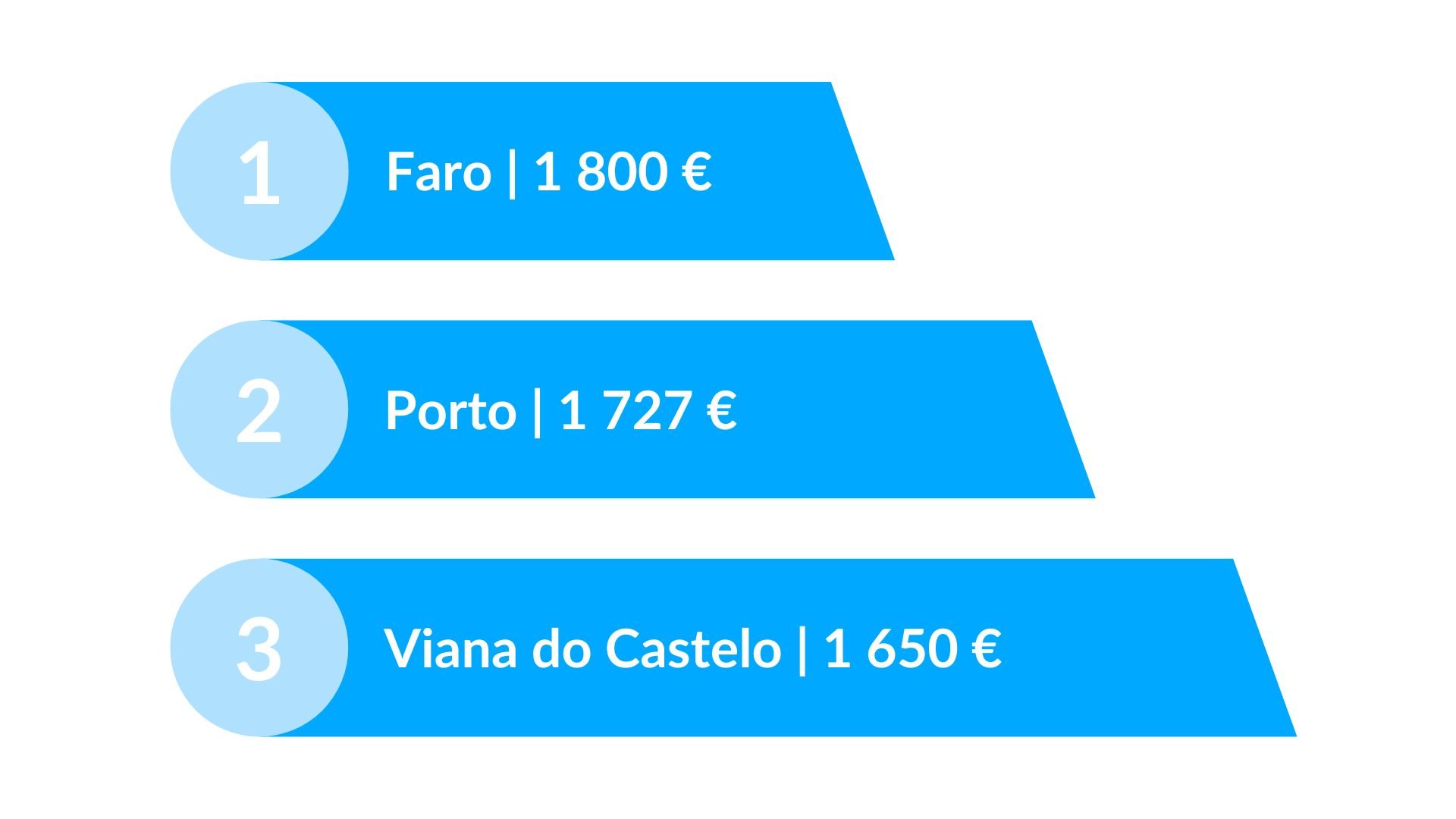 Distritos com mensalidades mais caras: 1. Faro 2. Porto 3. Viana do Castelo