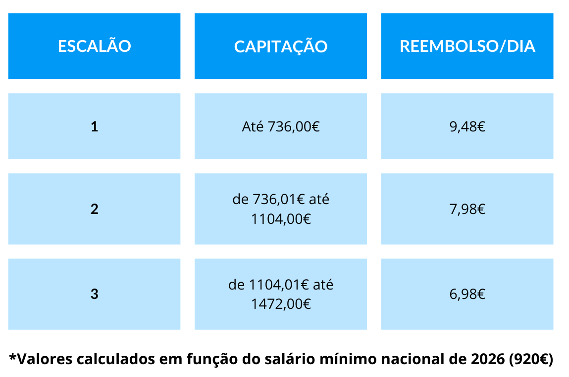 Escalões para reembolso ADSE em 2026 | Lares de Idosos