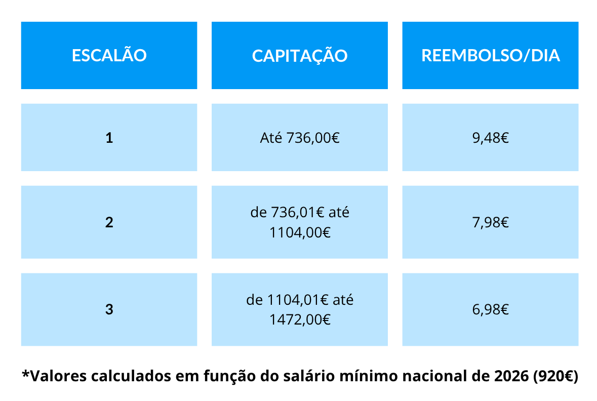 Escalões para Reembolso diário Lares de Idosos em 2026 | IASFA