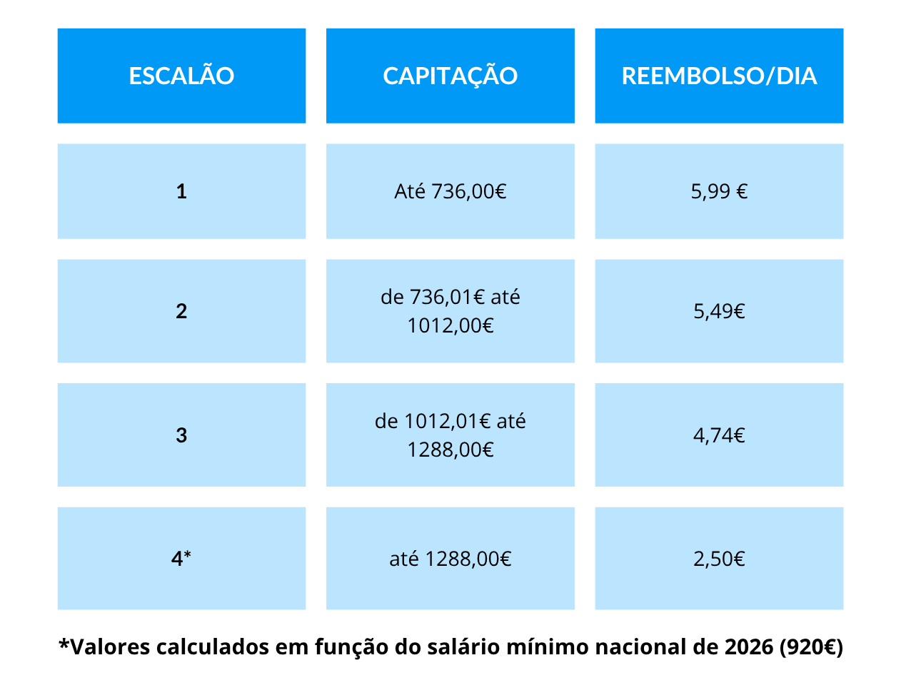 Escalões para Reembolso diário Apoio Domiciliário m 2026 | IASFA