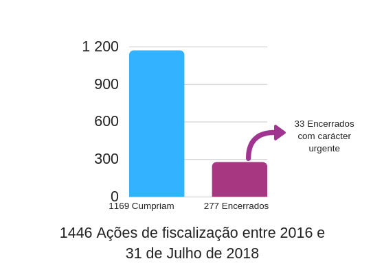 Ações de fiscalização até julho de 2018