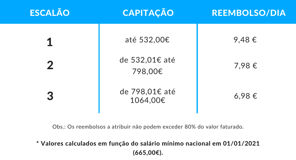 Escalões para reembolso ADSE (lares de idosos) Escalões para reembolso ADSE (lares de idosos)
