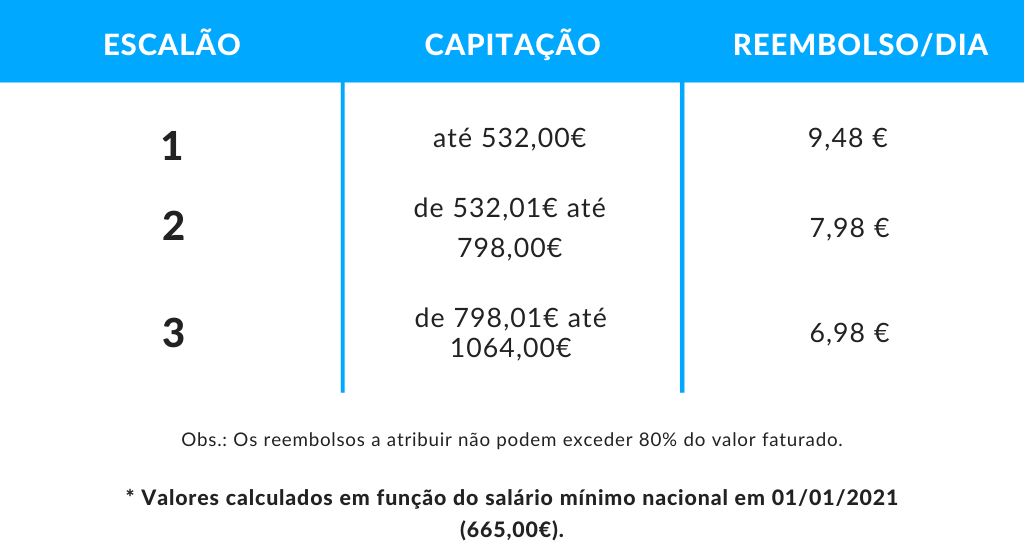 Escalões para reembolso ADSE (lares de idosos)