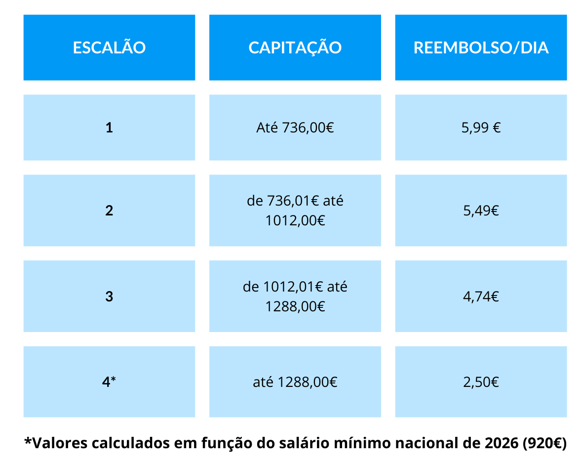 Escalões para reembolso ADSE em 2026 | Apoio Domiciliário