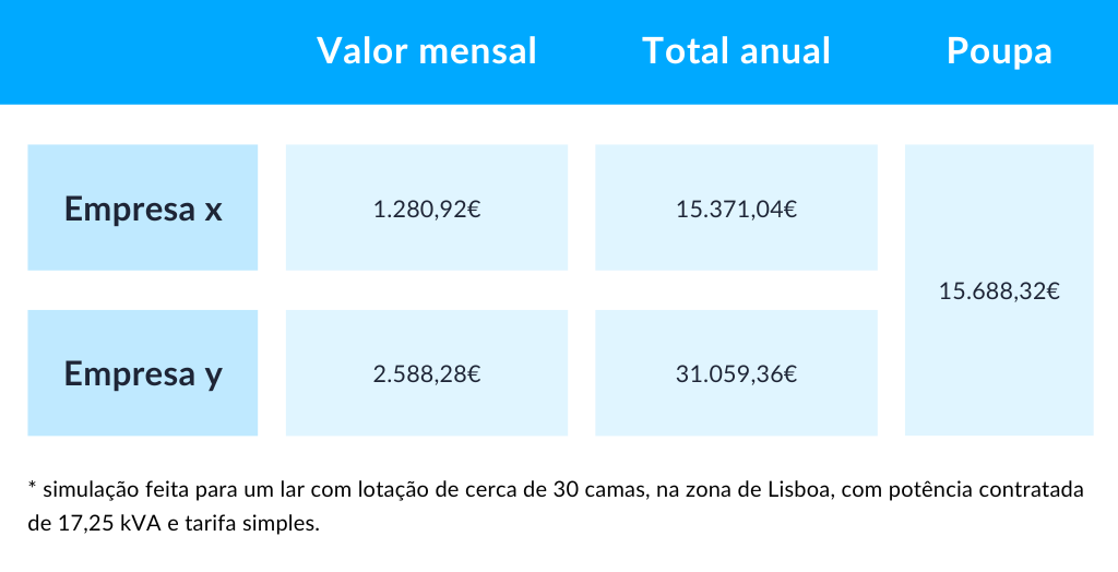 Simulação de contrato de eletricidade para um lar em Lisboa
