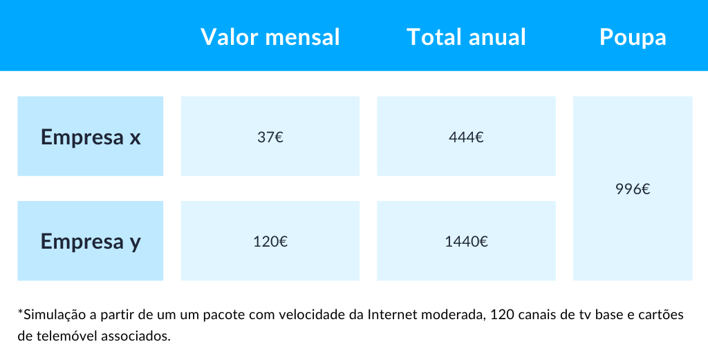 Simulação de contrato de comunicações para um lar em Lisboa