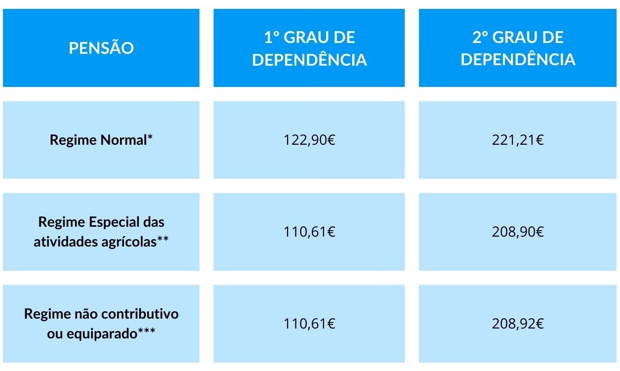 Tabela | Valores de Comparticipação do Complemento por Dependência