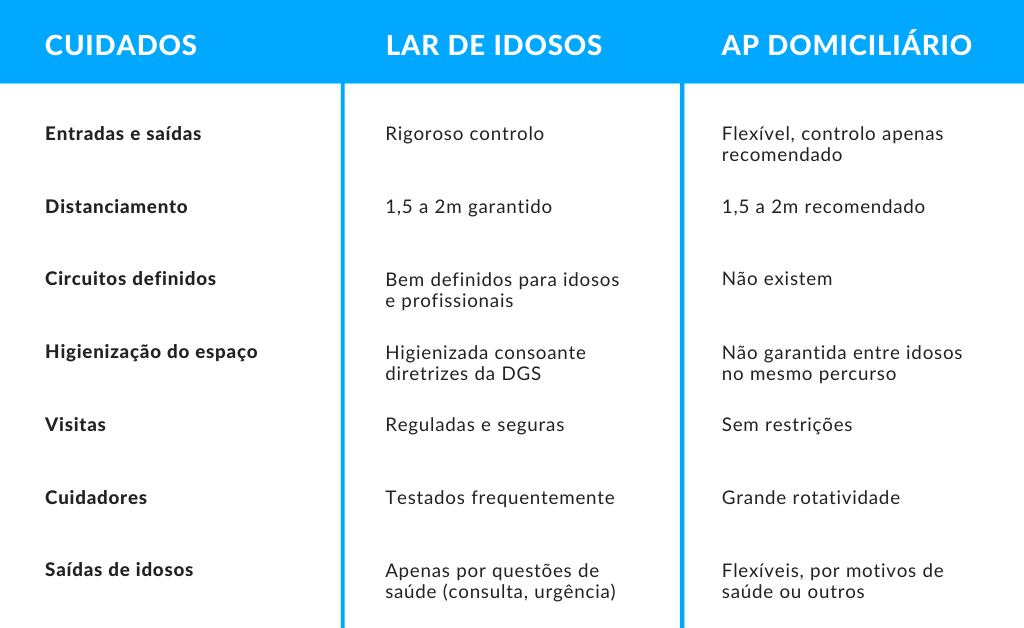 Cuidados em lar de idosos vs apoio domicliário