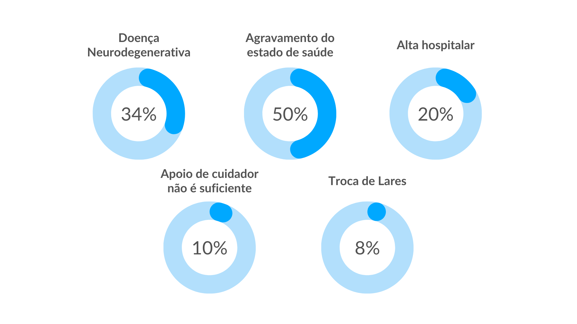 As necessidades dos idosos como fatores de escolha As necessidades dos idosos como fatores de escolha