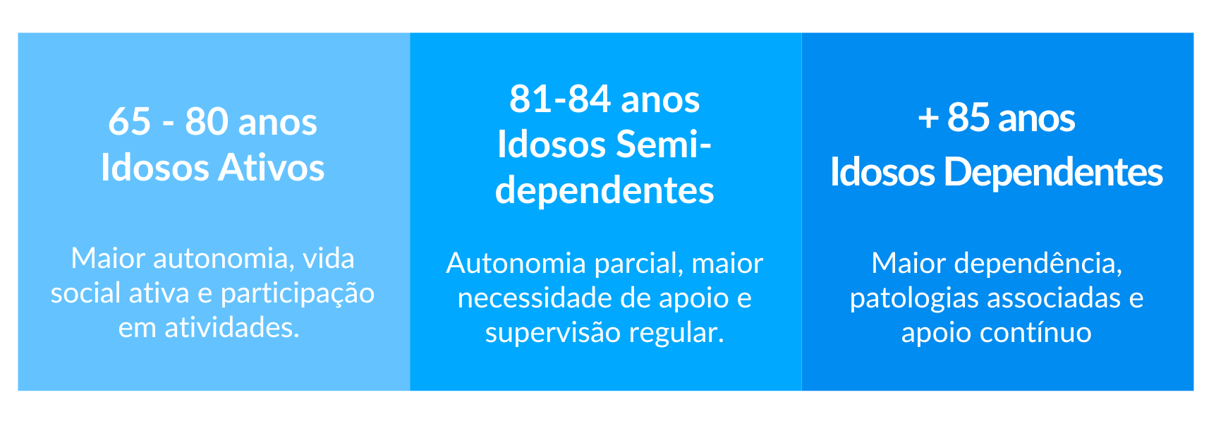 Idade dos idosos consoante as necessidades | Lares Online Idade dos idosos consoante as necessidades | Lares Online