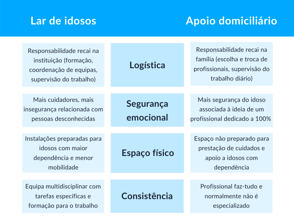 Lar de idosos vs Apoio domiciliário: logística, segurança emocional, espaço físico e consistência