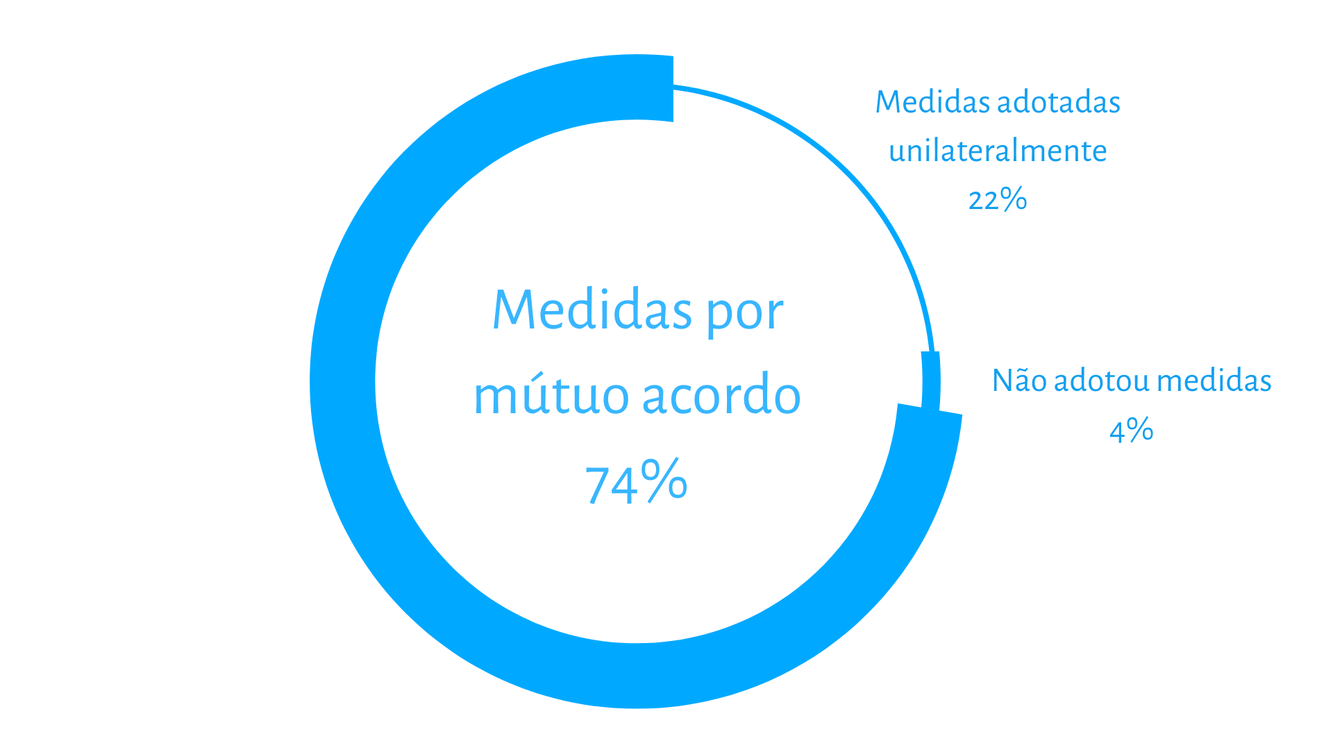 Tomou medidas extraordinárias face à Covid-19?