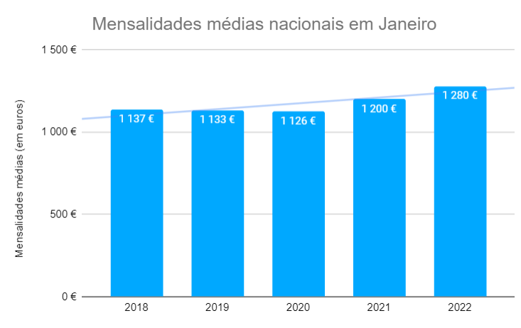Mensalidades médias nacionais em lares de idosos - Janeiro 2022