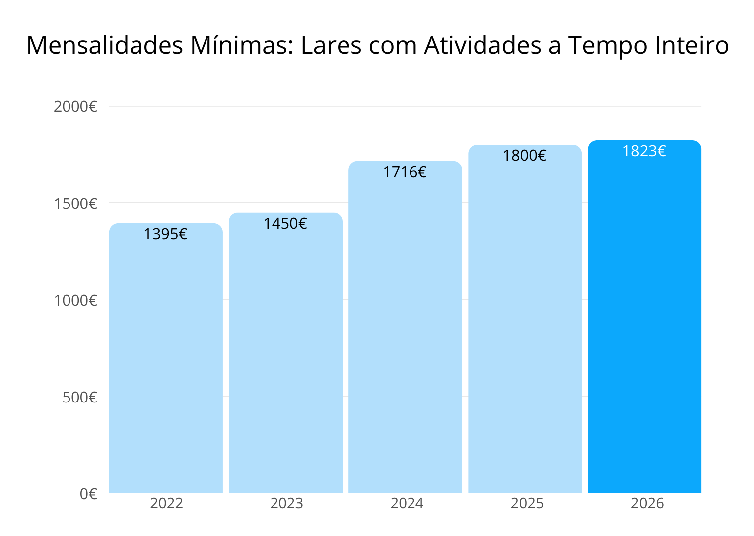 Mensalidades Mínimas: Lares com atividades a tempo inteiro Mensalidades Mínimas: Lares com atividades a tempo inteiro