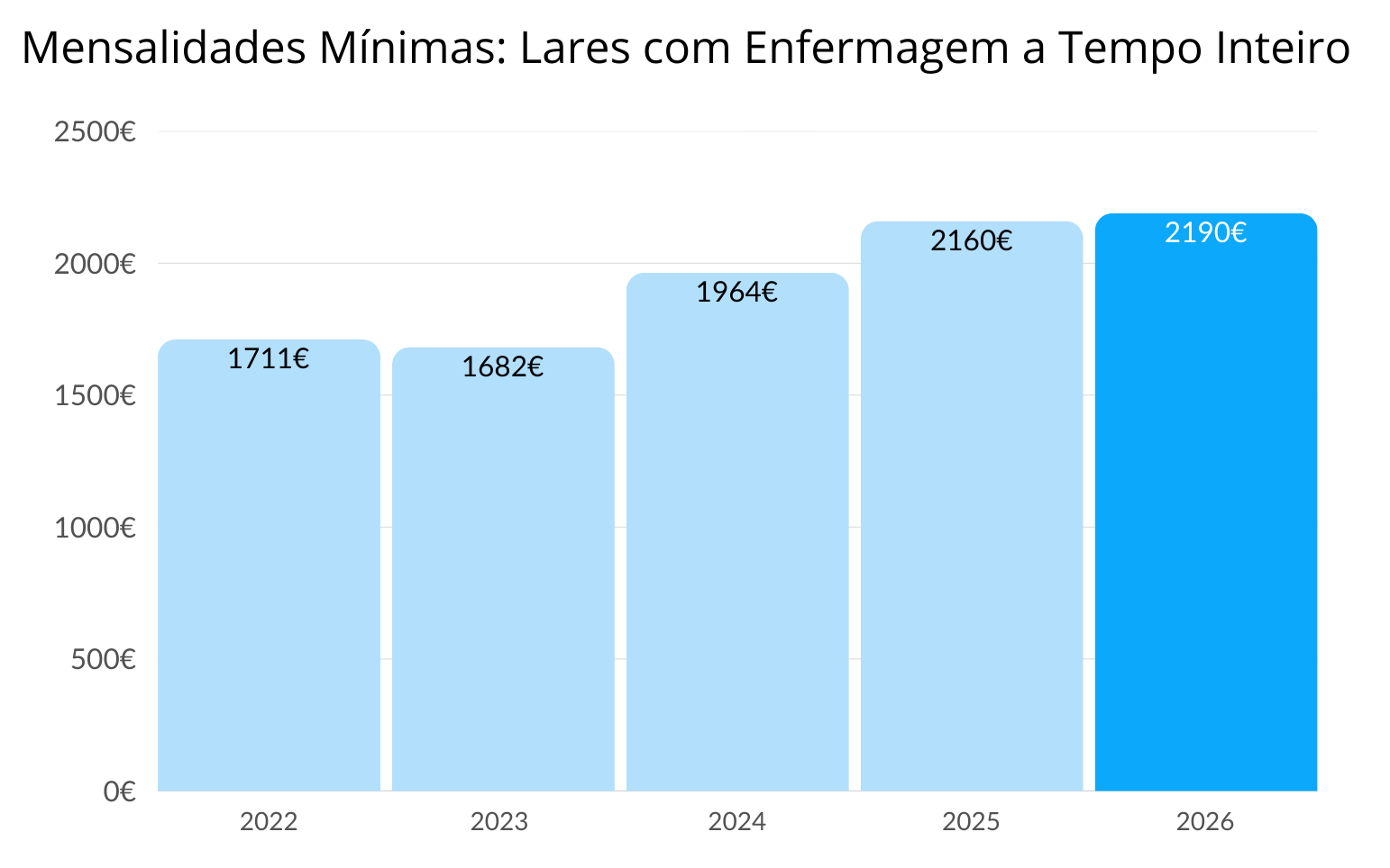 Mensalidades mínimas: Lares com atividades a tempo inteiro | Lares Online Mensalidades mínimas: Lares com atividades a tempo inteiro | Lares Online