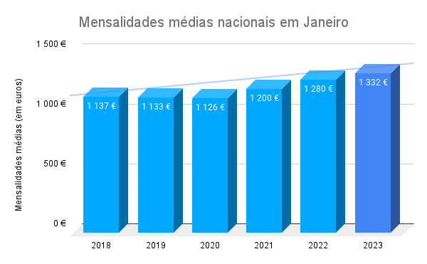 Mensalidades médias nacionais em lares de idosos - Janeiro 2023