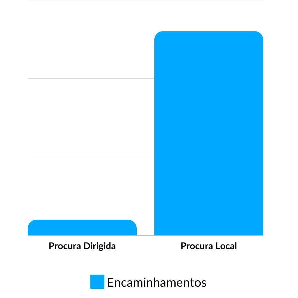 Tipo de procura dos pedidos encaminhados à Vita Residence pela Lares Online