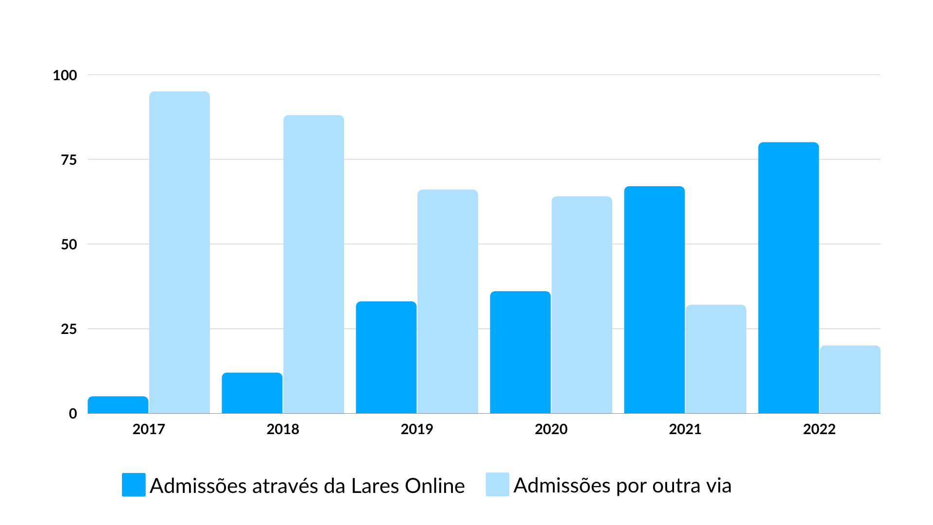 Percentagem de admissões por intermédio Lares Online
