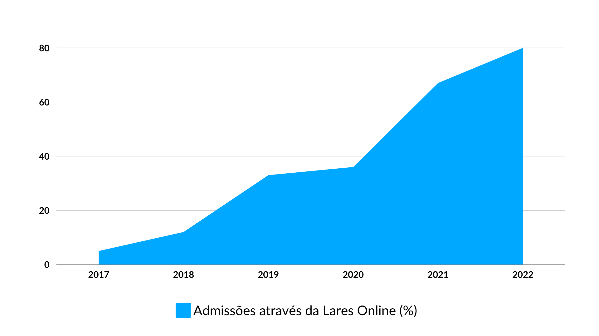 Percentagem de admissões por intermédio Lares Online