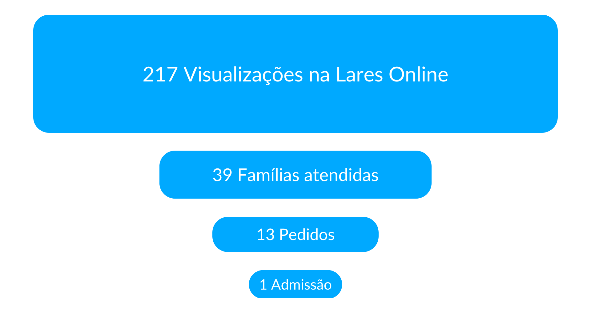 Marketing especializado da Lares Online na Vita Residence