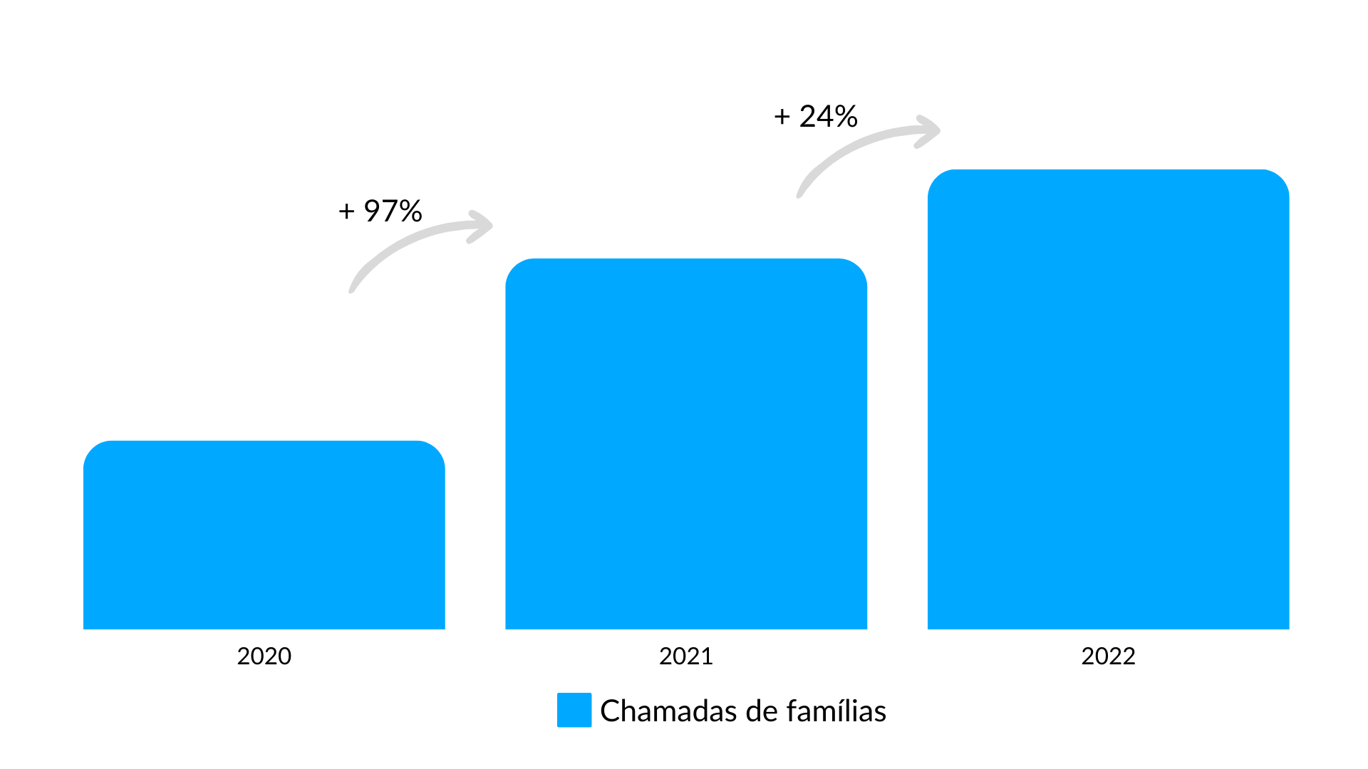 Aumento de chamadas para a Linha de Apoio Lares Online - Retrospetiva 2022