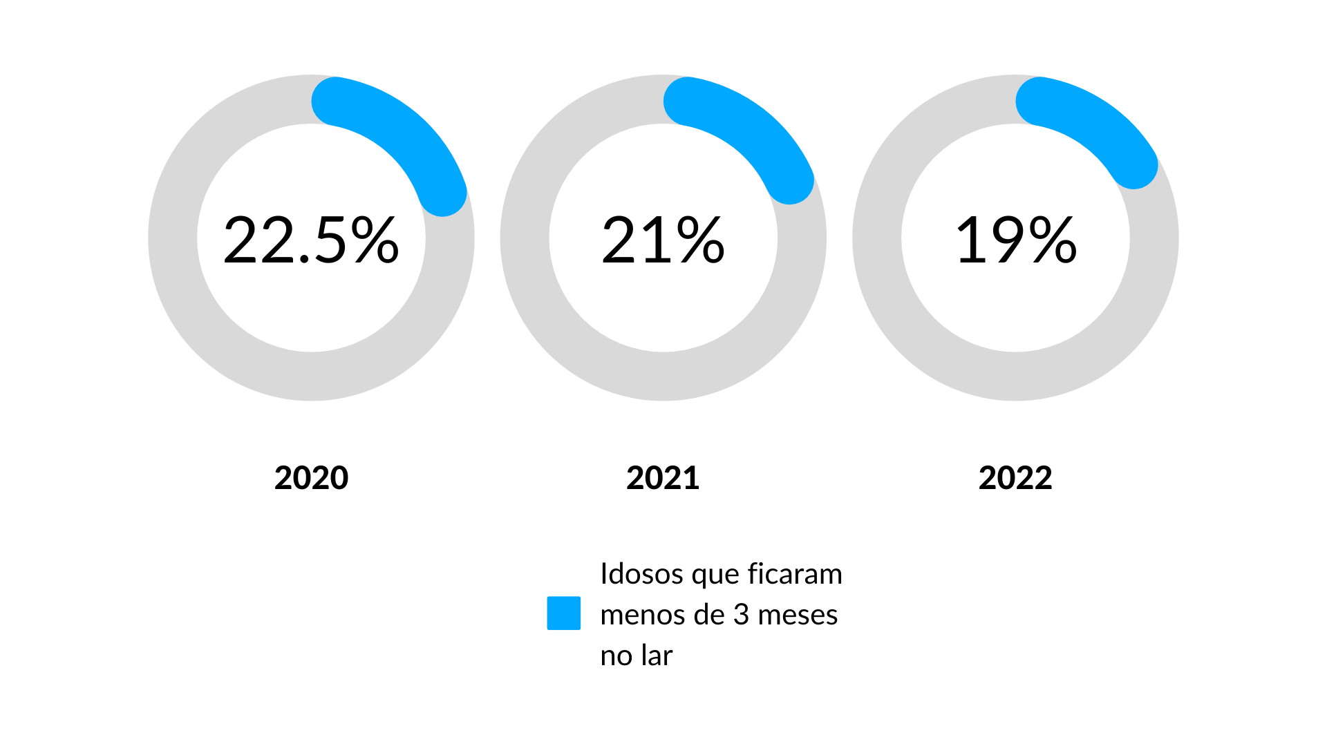 Aumento de idosos que ficam mais de 90 dias em lar | Lares Online - Retrospetiva 2022