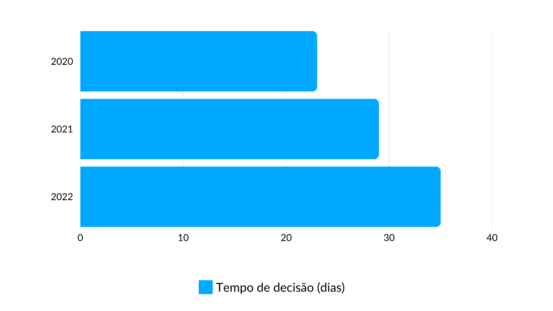 Aumento do tempo médio de procura de lar | Lares Online - Retrospetiva 2022