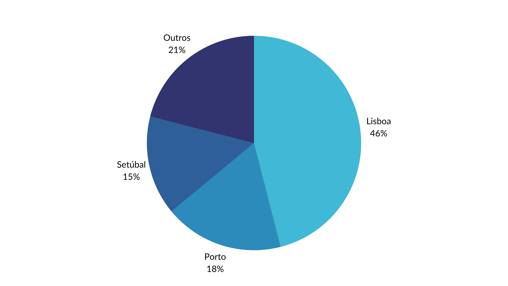 Distritos com maior procura de lares | Lares Online - Retrospetiva 2022