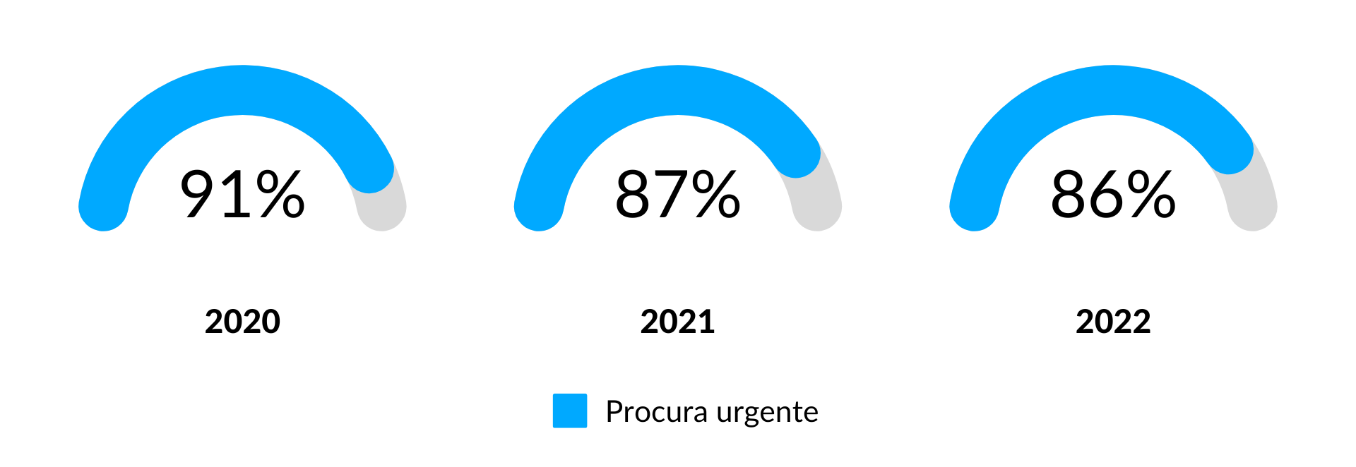 Procura urgente de lares | Lares Online - Retrospetiva 2022