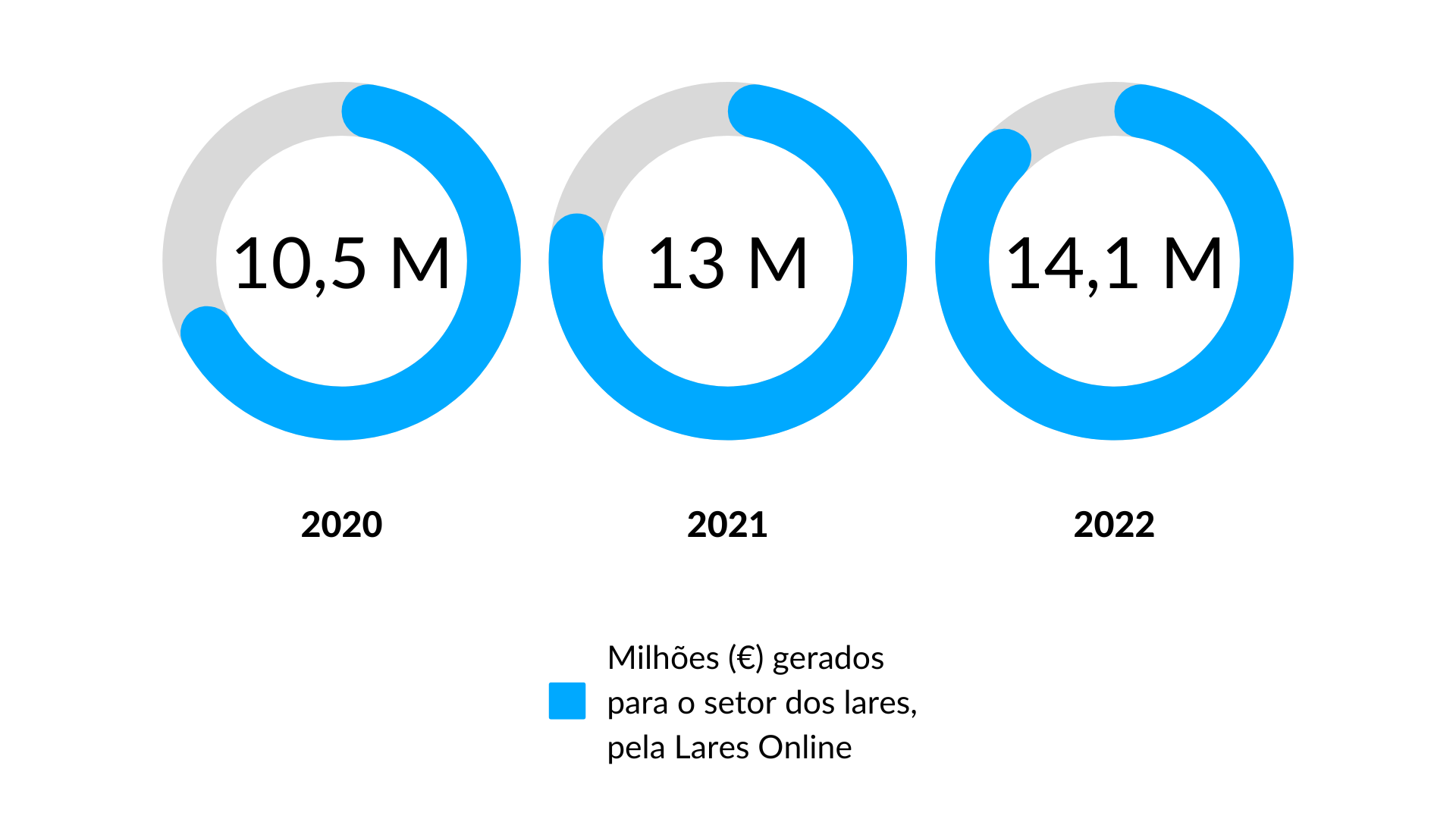 Valor gerado pela Lares Online no mercado dos lares - Retrospetiva 2022