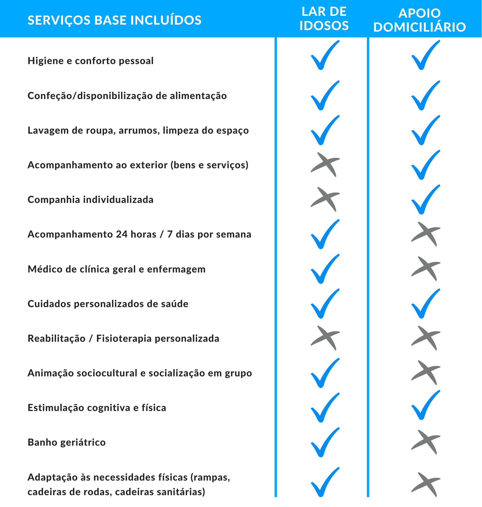 Serviços-base incluídos em cada valência