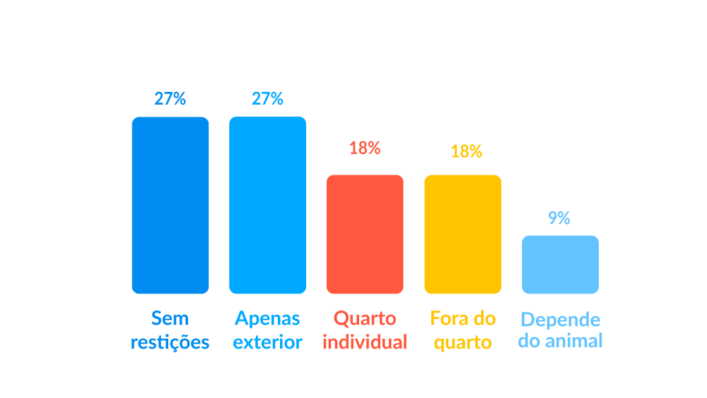 Têm algum tipo de restrições a estes animais?