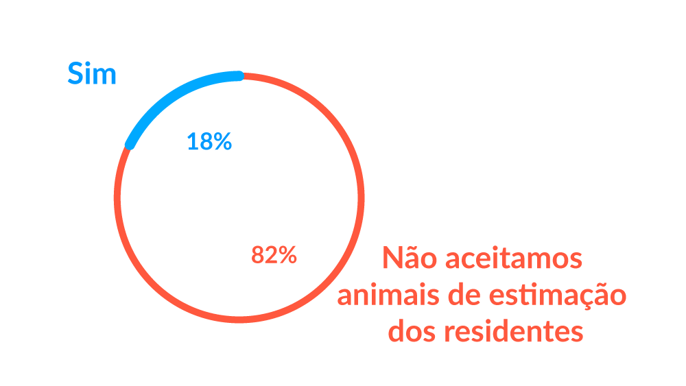 Aceitam animais de estimação de idosos residentes?