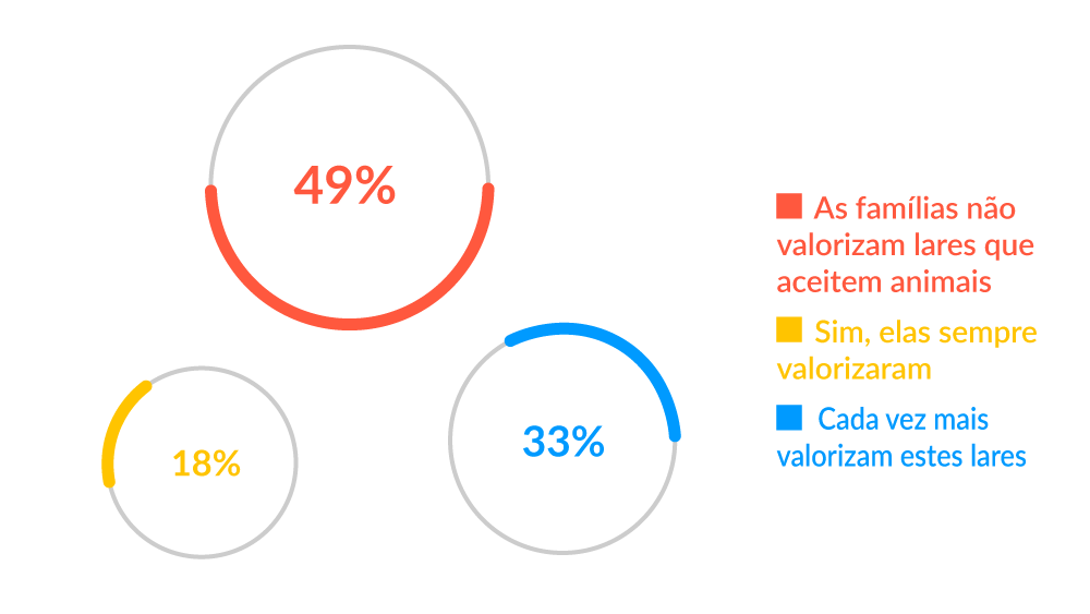 As famílias valorizam lares que aceitem animais de estimação?