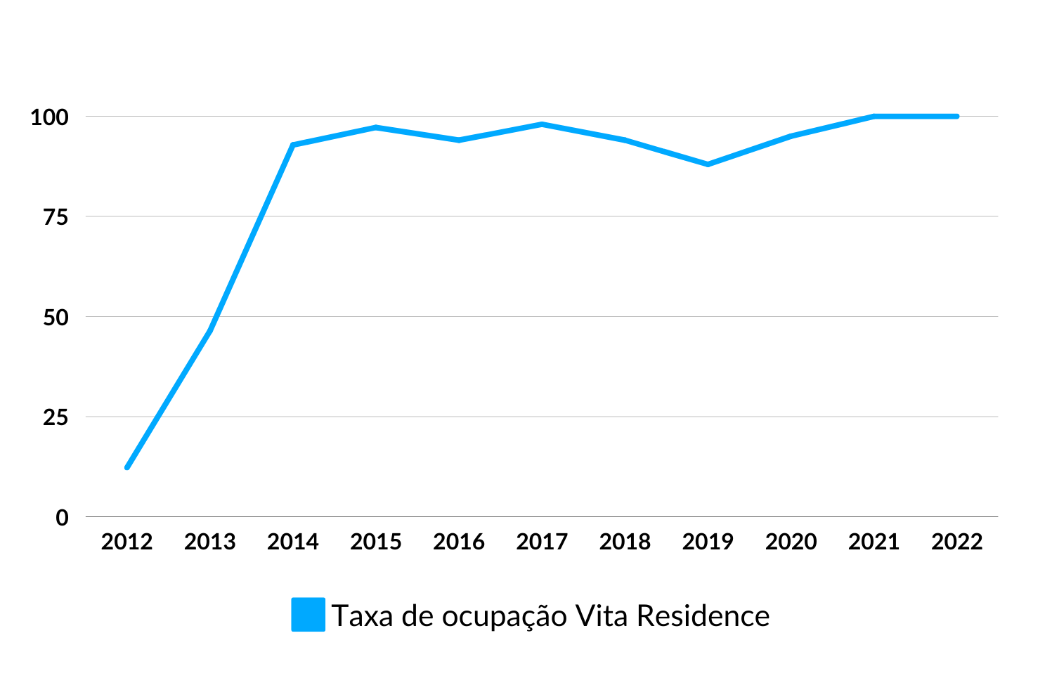 Taxa de ocupação da Vita Residence desde 2012